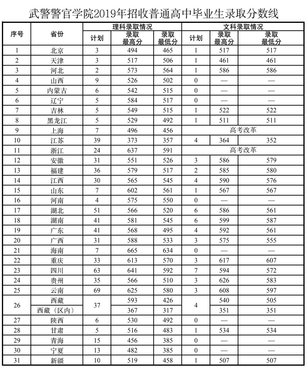 中國(guó)人民武裝警察部隊(duì)分?jǐn)?shù)線詳解，中國(guó)人民武裝警察部隊(duì)分?jǐn)?shù)線解析