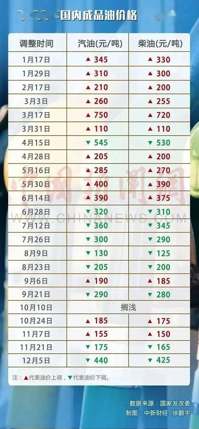 油價調整