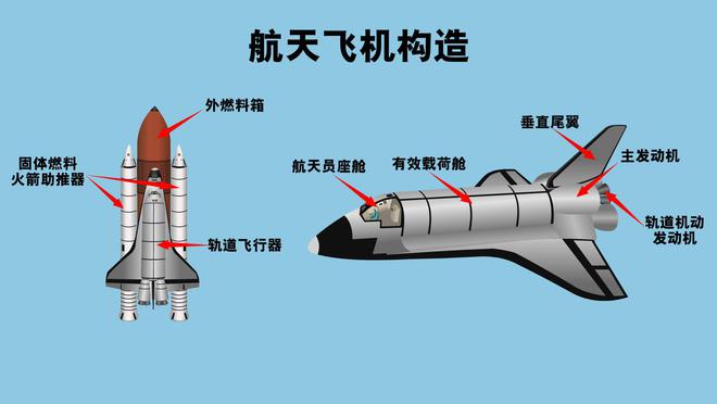 航天飛機(jī)與火箭，優(yōu)劣對(duì)比，航天飛機(jī)與火箭，優(yōu)劣對(duì)比分析