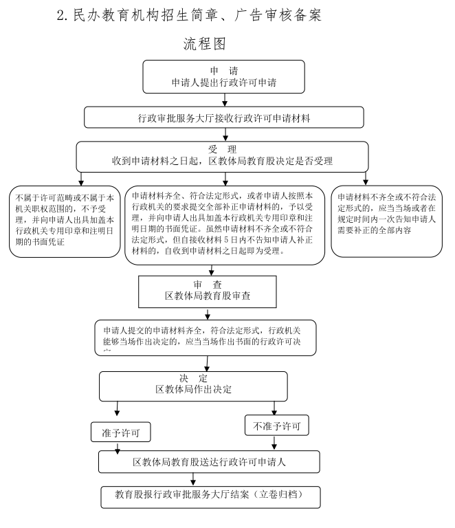 辦理指南