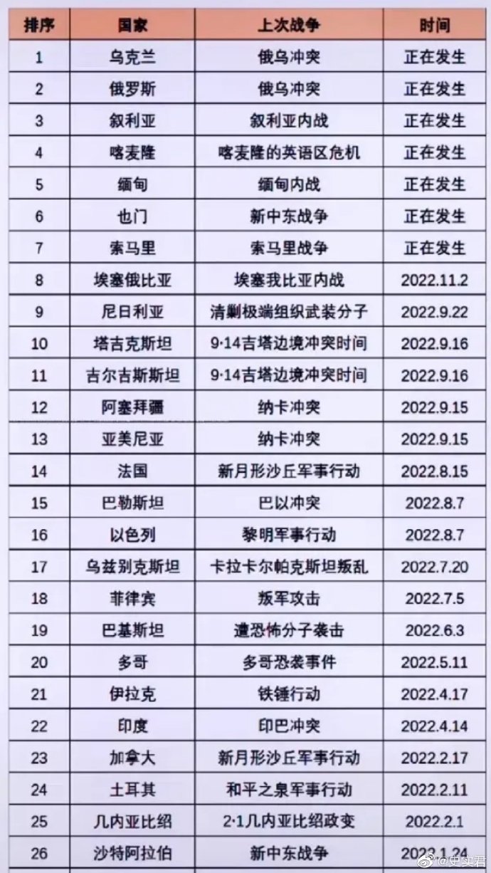 全球聚焦，正在打仗的國(guó)家與背后的復(fù)雜因素——以2022年為觀察點(diǎn)，全球聚焦，2022年戰(zhàn)爭(zhēng)局勢(shì)背后的復(fù)雜因素分析