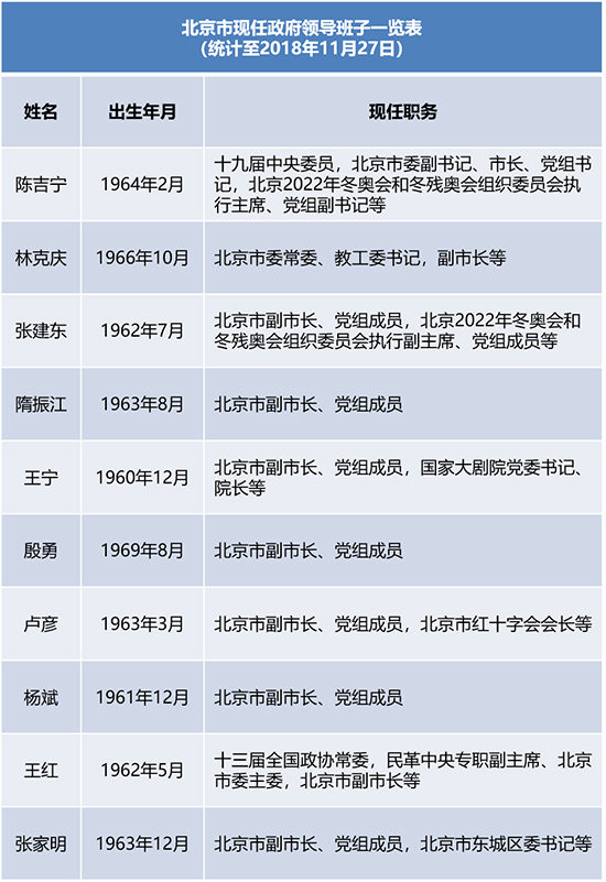北京最新領(lǐng)導(dǎo)班子公示及其展望，北京最新領(lǐng)導(dǎo)班子公示與未來展望