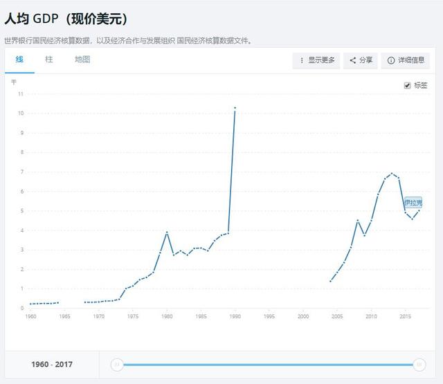 伊拉克人均GDP的發(fā)展與現(xiàn)狀，伊拉克人均GDP的發(fā)展與現(xiàn)狀概覽