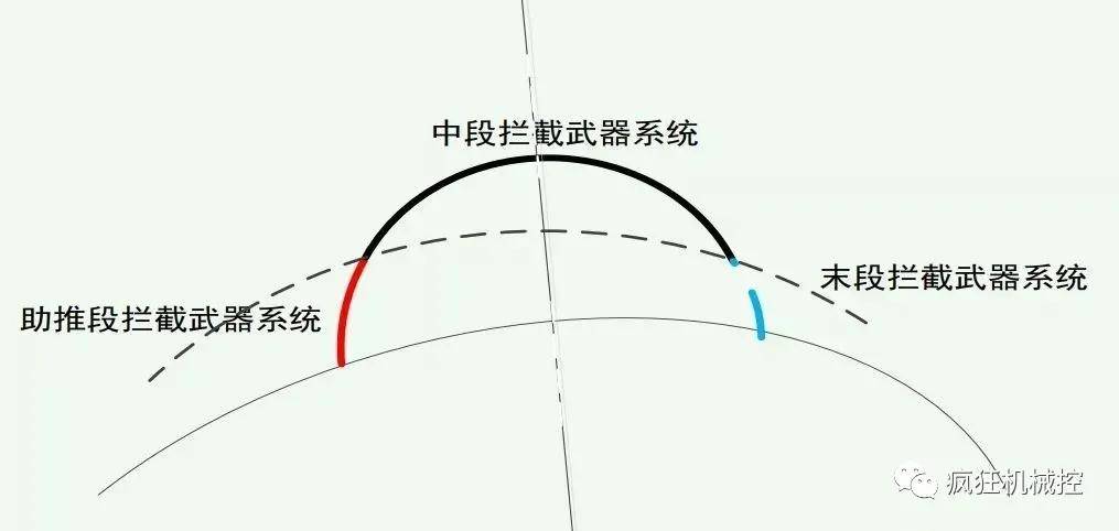 中段反導(dǎo)技術(shù)的發(fā)展前景，中段反導(dǎo)技術(shù)的發(fā)展前景展望