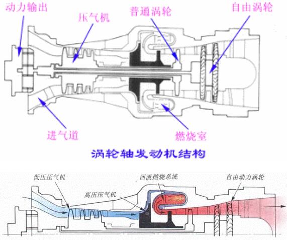 渦軸發(fā)動(dòng)機(jī)工作原理圖講解，渦軸發(fā)動(dòng)機(jī)工作原理圖詳解