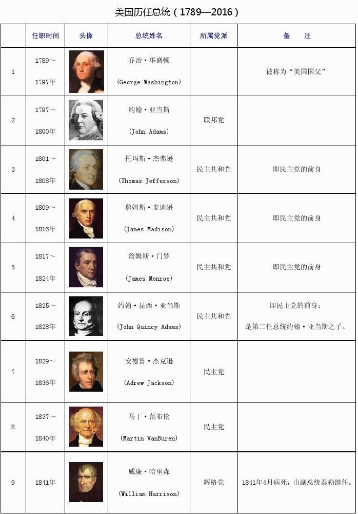美國(guó)歷任總統(tǒng)列表，歷史長(zhǎng)河中的風(fēng)云人物，美國(guó)歷任總統(tǒng)風(fēng)云史，歷史長(zhǎng)河中的風(fēng)云人物列表