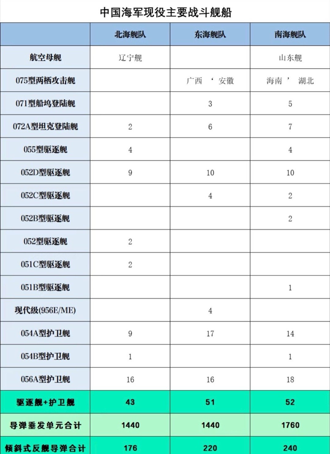 我國(guó)三大艦隊(duì)的實(shí)力對(duì)比，中國(guó)三大艦隊(duì)實(shí)力對(duì)比解析