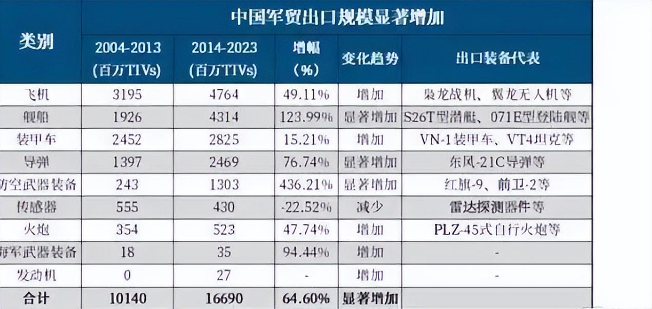中國每年出口軍火的概況，中國年度軍火出口概況概覽