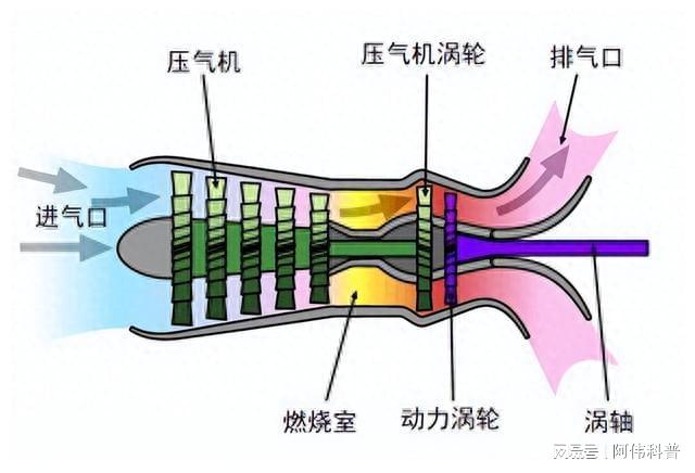 渦軸發(fā)動(dòng)機(jī)，產(chǎn)生推力的核心機(jī)制，渦軸發(fā)動(dòng)機(jī)，核心推力產(chǎn)生機(jī)制揭秘