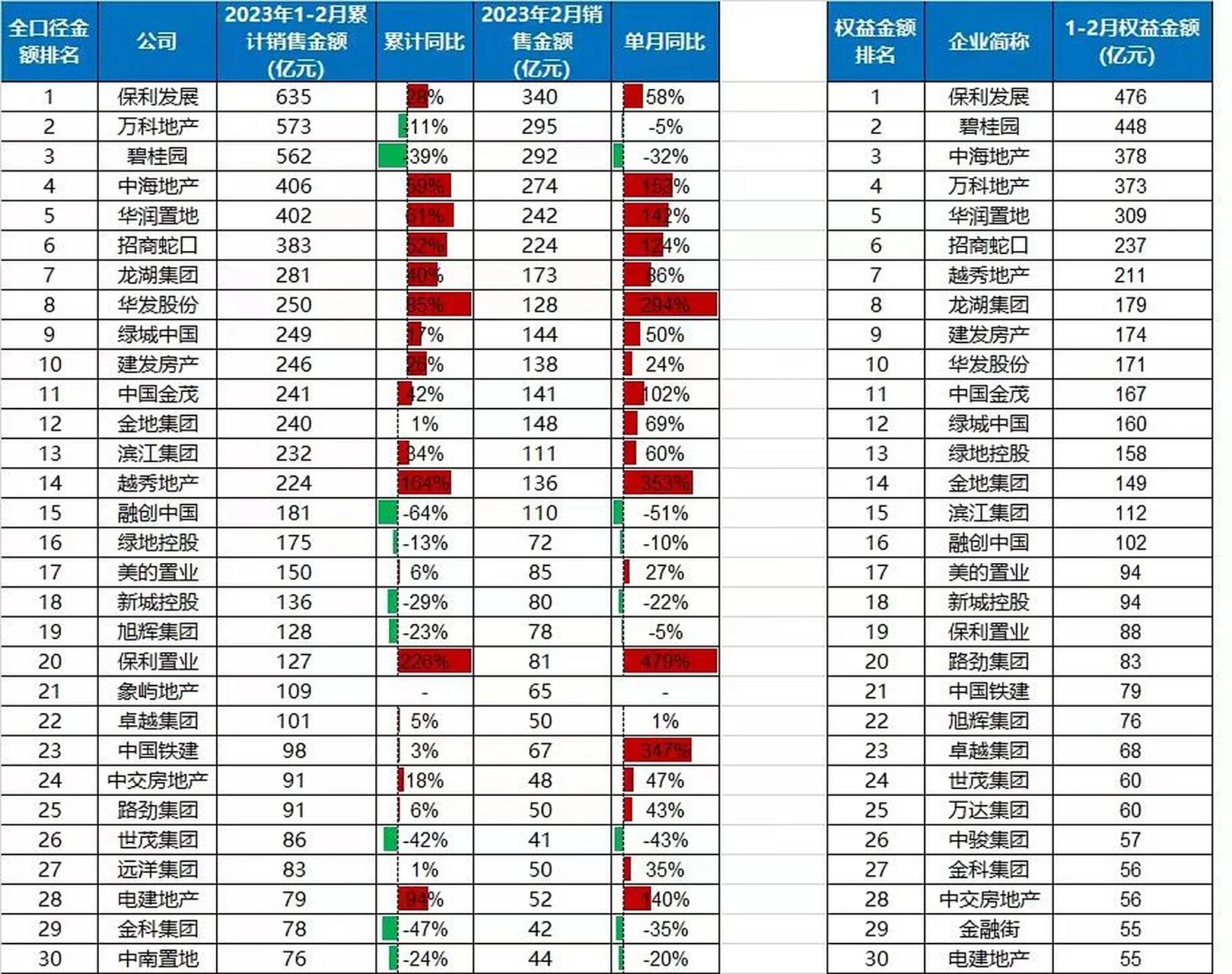 最新消息2023年1至2月房地產(chǎn)銷售排名，市場格局變化及未來趨勢分析，2023年1-2月房地產(chǎn)銷售排名及市場格局變化，未來趨勢深度解析