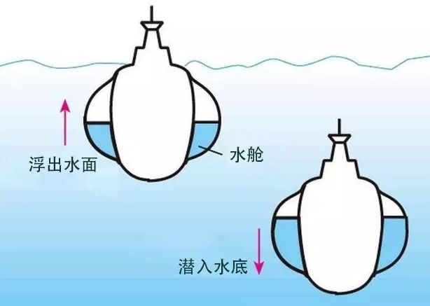 潛水艇沉浮的原理，探索神秘的水下世界，潛水艇沉浮原理揭秘，探索水下世界的奧秘之旅