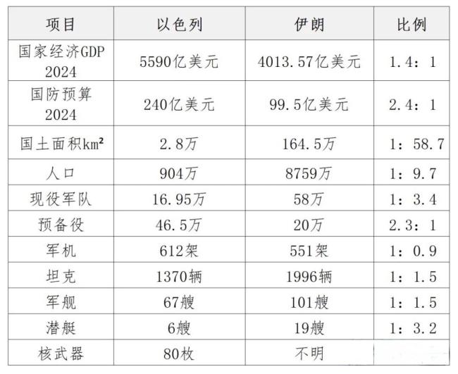 伊朗空軍實(shí)力一覽表，伊朗空軍實(shí)力概覽