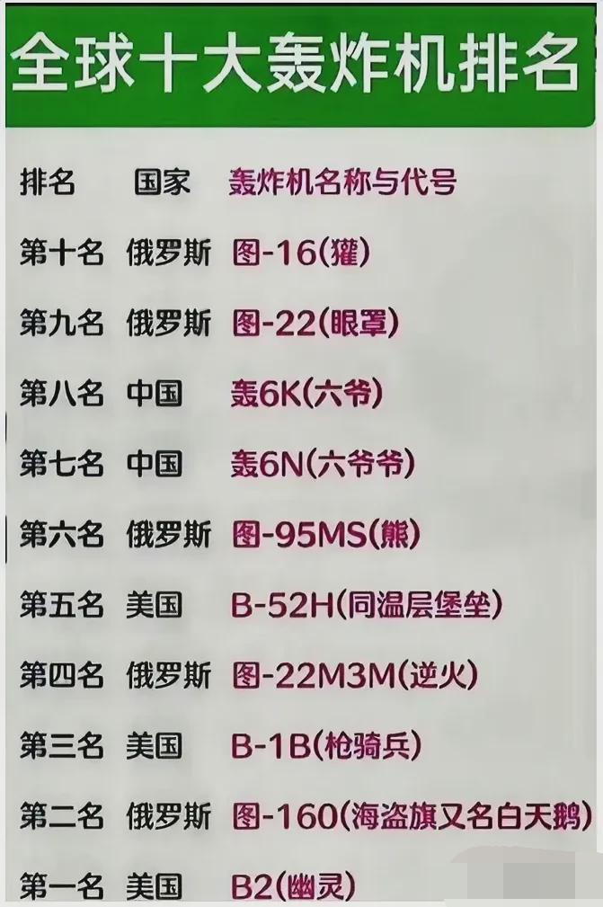 全球十大頂尖轟炸機(jī)，全球十大頂尖轟炸機(jī)排行榜